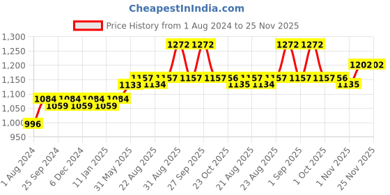 myntra.com Ustraa Tough Men Face Kit ustraa Price History Graph from 1 Aug 2024 to 24 Nov 2025