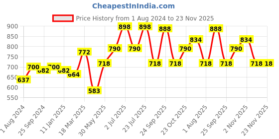 myntra.com Ustraa Transparent Set of 2 Hair Wax ustraa Price History Graph from 1 Aug 2024 to 23 Nov 2025