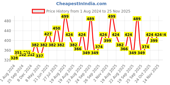 myntra.com Ustraa Woody Beard Softener 100g ustraa Price History Graph from 1 Aug 2024 to 25 Nov 2025