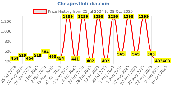 myntra.com UTH by Roadster Boys Black Solid Pure Cotton Polo Collar T-shirt uth by roadster Price History Graph from 25 Jul 2024 to 28 Oct 2025