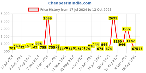 myntra.com UTH by Roadster Boys Blue Mildly Distressed Light Fade Stretchable Jeans uth by roadster Price History Graph from 17 Jul 2024 to 13 Oct 2025