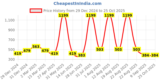 myntra.com UTH by Roadster Boys Blue Striped Polo Collar Pure Cotton T-shirt uth by roadster Price History Graph from 29 Dec 2024 to 24 Oct 2025