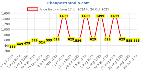 myntra.com UTH by Roadster Boys Maroon & Black Striped Polo Collar Pure Cotton T-shirt uth by roadster Price History Graph from 17 Jul 2024 to 26 Oct 2025