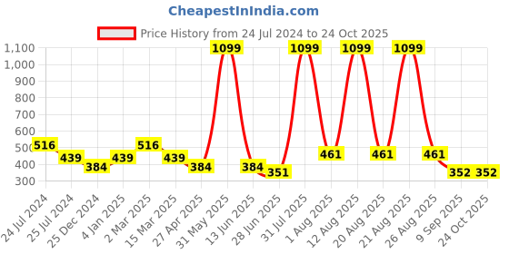 myntra.com UTH by Roadster Boys Mustard Yellow Pure Cotton Solid Polo Collar T-shirt uth by roadster Price History Graph from 24 Jul 2024 to 24 Oct 2025