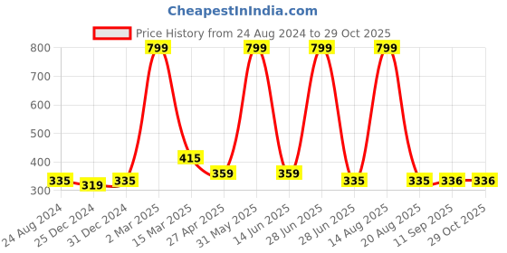 myntra.com UTH by Roadster Boys Navy Blue & White Striped T-shirt uth by roadster Price History Graph from 24 Aug 2024 to 28 Oct 2025