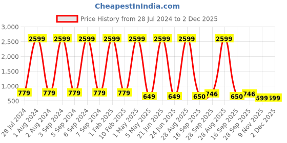 myntra.com UTH by Roadster Boys Slim Fit Highly Distressed Light Fade Stretchable Jeans uth by roadster Price History Graph from 28 Jul 2024 to 1 Dec 2025