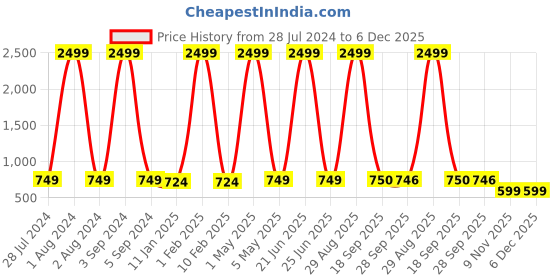 myntra.com UTH by Roadster Boys Slim Fit Light Fade Jeans uth by roadster Price History Graph from 28 Jul 2024 to 5 Dec 2025