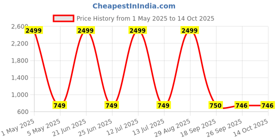 myntra.com UTH by Roadster Boys Slim Fit Low Distress Heavy Fade Jeans uth by roadster Price History Graph from 1 May 2025 to 14 Oct 2025