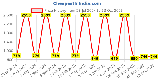 myntra.com UTH by Roadster Boys Slim Fit Low Distress Heavy Fade Stretchable Jeans uth by roadster Price History Graph from 28 Jul 2024 to 12 Oct 2025