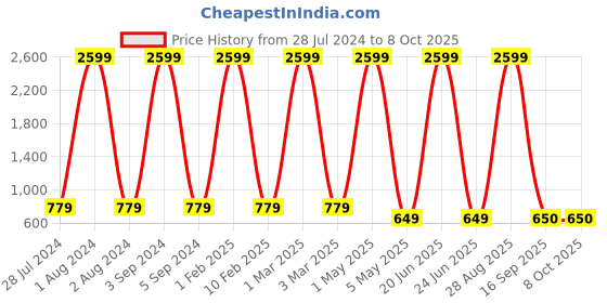 myntra.com UTH by Roadster Boys Slim Fit Low Distress Heavy Fade Stretchable Jeans uth by roadster Price History Graph from 28 Jul 2024 to 4 Oct 2025