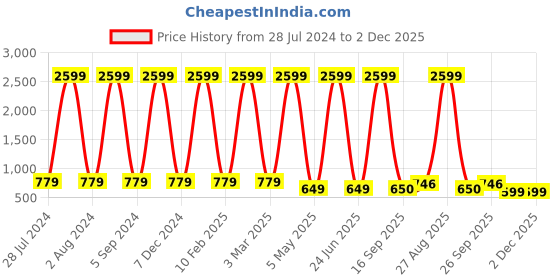 myntra.com UTH by Roadster Boys Slim Fit Low Distress Heavy Fade Stretchable Jeans uth by roadster Price History Graph from 28 Jul 2024 to 1 Dec 2025