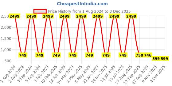 myntra.com UTH by Roadster Boys Slim Fit Low Distress Light Fade Jeans uth by roadster Price History Graph from 1 Aug 2024 to 1 Dec 2025