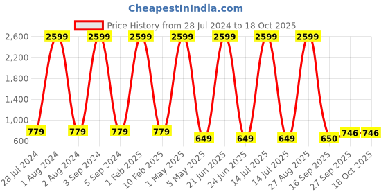 myntra.com UTH by Roadster Boys Slim Fit Mildly Distressed Heavy Fade Stretchable Jeans uth by roadster Price History Graph from 28 Jul 2024 to 18 Oct 2025
