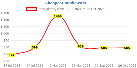 myntra.com UTH by Roadster Boys Teal Blue & Off White Striped Polo Collar Cotton T-shirt uth by roadster Price History Graph from 17 Jul 2024 to 26 Oct 2025