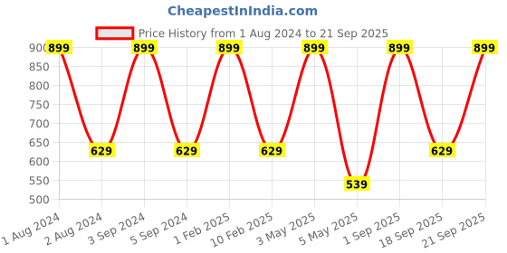 myntra.com UTH by Roadster Girls Blue Denim Shorts uth by roadster Price History Graph from 1 Aug 2024 to 21 Sep 2025