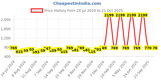 myntra.com UTH by Roadster Girls Blue Solid Mid-Rise Stretchable Jeans uth by roadster Price History Graph from 24 Jul 2024 to 20 Oct 2025