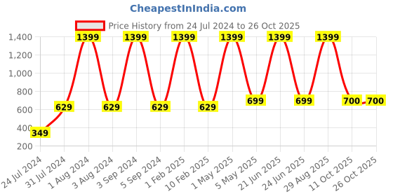 myntra.com UTH by Roadster Girls Blue Washed Denim Jeggings with Side Taping Detail uth by roadster Price History Graph from 24 Jul 2024 to 26 Oct 2025
