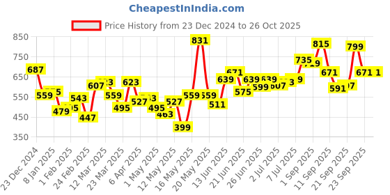myntra.com UTH by Roadster Girls Peach-Coloured Solid Turtle Neck Pullover uth by roadster Price History Graph from 23 Dec 2024 to 26 Oct 2025