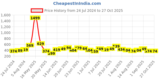 myntra.com UTH by Roadster Girls Pink Solid Pullover with Striped Detail uth by roadster Price History Graph from 24 Jul 2024 to 27 Oct 2025