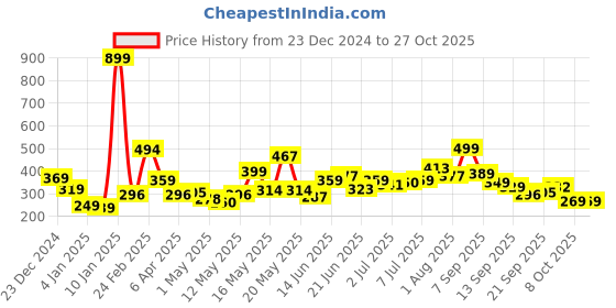 myntra.com UTH by Roadster Girls Pullover uth by roadster Price History Graph from 23 Dec 2024 to 27 Oct 2025