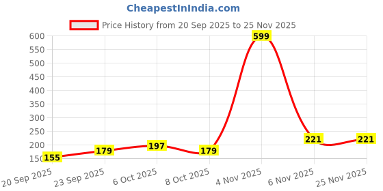 myntra.com UTH by Roadster Teal Green Cotton Extended Sleeves Regular Top uth by roadster Price History Graph from 20 Sep 2025 to 24 Nov 2025