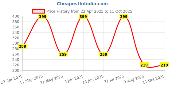 myntra.com UTILIS 3 in 1 Glow - Cleanser, Scrub & Mask For Glowing Skin With Aloevera - 50 g utilis Price History Graph from 22 Apr 2025 to 11 Oct 2025