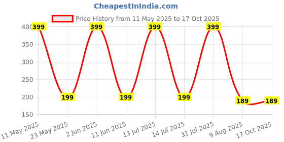 myntra.com UTILIS Charcoal Face Wash For Excess Oil Control - 100 ml utilis Price History Graph from 11 May 2025 to 16 Oct 2025