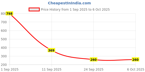 myntra.com UTILIS Set Of 2 Green Tea & Charcoal Face Wash - 100 ml Each utilis Price History Graph from 1 Sep 2025 to 6 Oct 2025