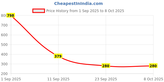 myntra.com UTILIS Set Of 2 Hyaluronic Acid Brightening Face Wash With Moringa - 100 ml Each utilis Price History Graph from 1 Sep 2025 to 8 Oct 2025