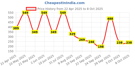 myntra.com UTILIS Shampoo With Saw Palmetto & Argan Oil - 300 ml utilis Price History Graph from 22 Apr 2025 to 8 Oct 2025