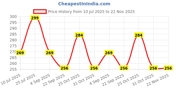 myntra.com Utkarsh Antistatic Heat Resistant Tail Comb utkarsh Price History Graph from 10 Jul 2025 to 22 Nov 2025