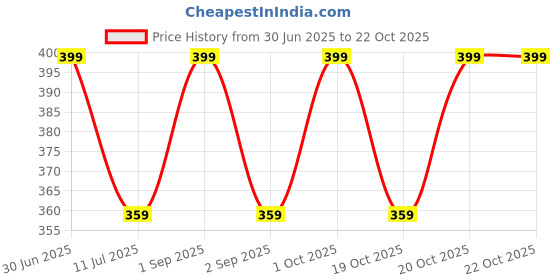 myntra.com Utkarsh Butterfly Stainless Steel Artificial Stones Studded Butterfly Pendants with Chains utkarsh Price History Graph from 30 Jun 2025 to 21 Oct 2025