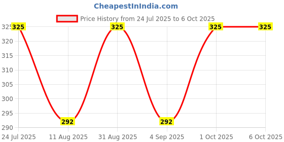 myntra.com Utkarsh Classic Jhumkas utkarsh Price History Graph from 24 Jul 2025 to 6 Oct 2025
