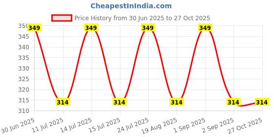 myntra.com Utkarsh Jai Guru Ji Stainless Steel Artificial Beads Beaded Square Shaped Pendants utkarsh Price History Graph from 30 Jun 2025 to 27 Oct 2025