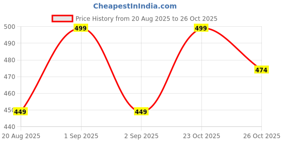 myntra.com Utkarsh Men Gold Pendant utkarsh Price History Graph from 20 Aug 2025 to 26 Oct 2025