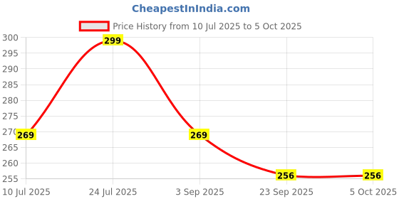 myntra.com Utkarsh Set Of 2 Wide Spacing Teeth Barber Comb With Fine Tooth For Cutting & Hair Styling utkarsh Price History Graph from 10 Jul 2025 to 5 Oct 2025