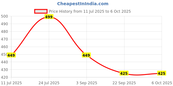 myntra.com Utkarsh Set Of 4 Barber Comb With Fine Tooth For Cutting & Hair Styling utkarsh Price History Graph from 11 Jul 2025 to 6 Oct 2025