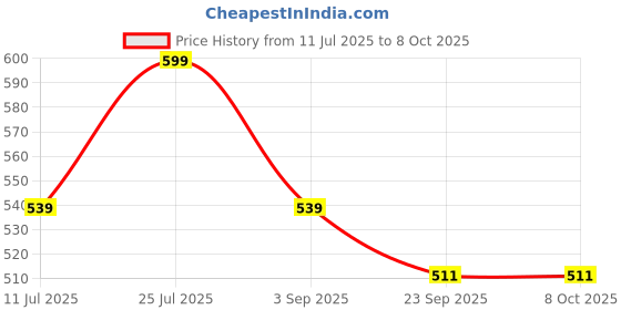 myntra.com Utkarsh Set Of 5 Barber Pin Tail Comb For Cutting & Hair Styling utkarsh Price History Graph from 11 Jul 2025 to 8 Oct 2025