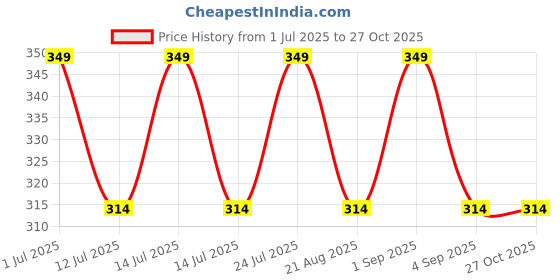 myntra.com Utkarsh Stainless Steel Pearls Beaded Shri Ram Pendant With Chain utkarsh Price History Graph from 1 Jul 2025 to 27 Oct 2025