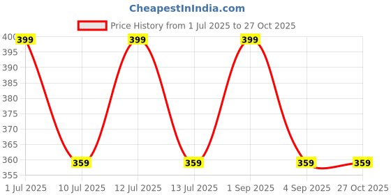 myntra.com Utkarsh Stainless Steel Pendant utkarsh Price History Graph from 1 Jul 2025 to 27 Oct 2025