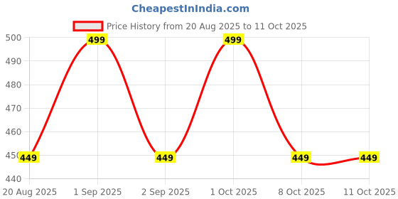 myntra.com Utkarsh Unisex Gold Pendant utkarsh Price History Graph from 20 Aug 2025 to 10 Oct 2025