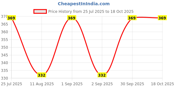 myntra.com Utkarsh Women Magenta Earrings utkarsh Price History Graph from 25 Jul 2025 to 18 Oct 2025
