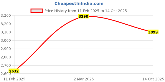 myntra.com Utopia Choice Brown Cresta Beer Serving Caddy (Teak Wood) utopia choice Price History Graph from 11 Feb 2025 to 14 Oct 2025