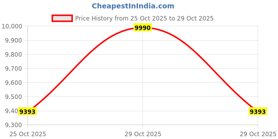myntra.com Utopia Choice Wooden Petit Cube Bench utopia choice Price History Graph from 25 Oct 2025 to 28 Oct 2025