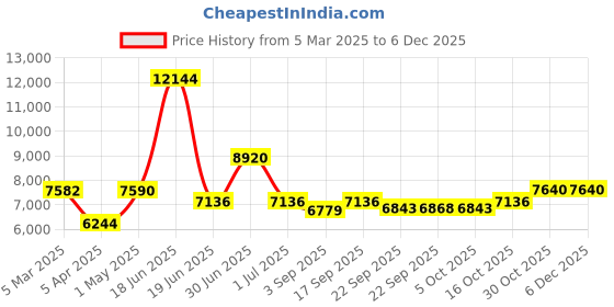 myntra.com Utsav Fashion Block Printed Art Silk Sherwani Set utsav fashion Price History Graph from 5 Mar 2025 to 5 Dec 2025