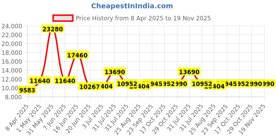 myntra.com Utsav Fashion Embellished Mirror Work Ready to Wear Lehenga & Choli With Dupatta utsav fashion Price History Graph from 8 Apr 2025 to 19 Nov 2025