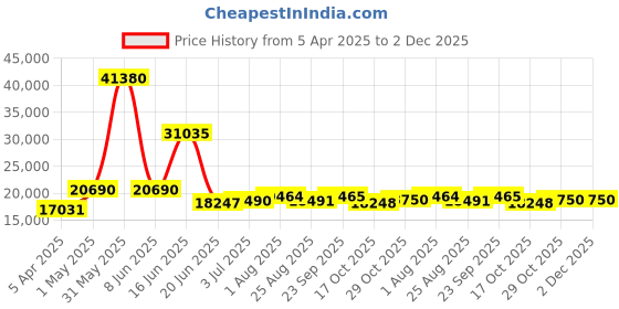 myntra.com Utsav Fashion Embellished Mirror Work Ready to Wear Lehenga & CholiWith Dupatta utsav fashion Price History Graph from 5 Apr 2025 to 2 Dec 2025
