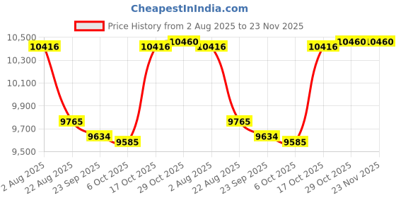 myntra.com Utsav Fashion Embellished Ready to Wear Lehenga & Blouse With Dupatta utsav fashion Price History Graph from 2 Aug 2025 to 23 Nov 2025