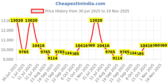 myntra.com Utsav Fashion Embellished Ready to Wear Lehenga & Blouse With Dupatta utsav fashion Price History Graph from 30 Jun 2025 to 19 Nov 2025
