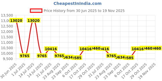 myntra.com Utsav Fashion Embellished Ready to Wear Lehenga & Blouse With Dupatta utsav fashion Price History Graph from 30 Jun 2025 to 19 Nov 2025